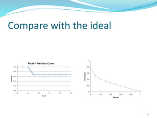 Compare with the ideal
31
 