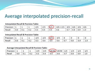 Average interpolated precision-recall
35
 