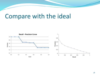 Compare with the ideal
36
 