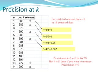 P=3/4=0.75
Precision at k
n doc # relevant
1 588 x
2 589 x
3 576
4 590 x
5 986
6 592 x
7 984
8 988
9 578
10 985
11 103
12 591
13 772 x
14 990 x
Let total # of relevant docs = 6
in 14 extracted docs
P=1/1=1
P=2/2=1
P=4/6=0.667
Precision at k=6 will be 66.7%
But it will drop if you want to measure
Precision at k=7
 