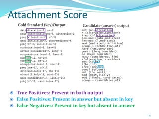 Attachment Score
 True Positives: Present in both output
 False Positives: Present in answer but absent in key
 False Negatives: Present in key but absent in answer
Gold Standard (key)Output Candidate (answer) output
70
 