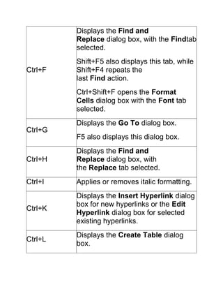 Common Excel Shortcut Keys | PDF