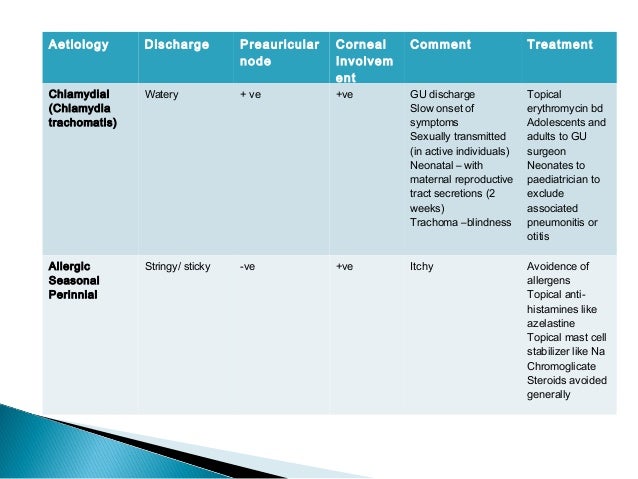 Common eye conditions in General Practice