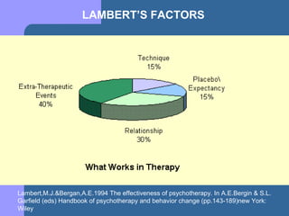 Lamberts Common Factors
Lambert,M.J.&Bergan,A.E.1994 The effectiveness of psychotherapy. In A.E.Bergin & S.L.
Garfield (eds) Handbook of psychotherapy and behavior change (pp.143-189)new York:
Wiley
LAMBERT’S FACTORS
 
