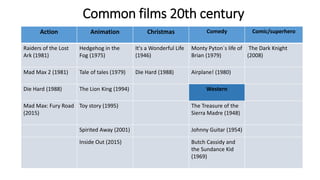 Common films 20th century
Action Animation Christmas Comedy Comic/superhero
Raiders of the Lost
Ark (1981)
Hedgehog in the
Fog (1975)
It's a Wonderful Life
(1946)
Monty Pyton´s life of
Brian (1979)
The Dark Knight
(2008)
Mad Max 2 (1981) Tale of tales (1979) Die Hard (1988) Airplane! (1980)
Die Hard (1988) The Lion King (1994) Western
Mad Max: Fury Road
(2015)
Toy story (1995) The Treasure of the
Sierra Madre (1948)
Spirited Away (2001) Johnny Guitar (1954)
Inside Out (2015) Butch Cassidy and
the Sundance Kid
(1969)
 