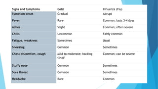Signs and Symptoms Cold Influenza (Flu)
Symptom onset Gradual Abrupt
Fever Rare Common; lasts 3-4 days
Aches Slight Common; often severe
Chills Uncommon Fairly common
Fatigue, weakness Sometimes Usual
Sneezing Common Sometimes
Chest discomfort, cough Mild to moderate; hacking
cough
Common; can be severe
Stuffy nose Common Sometimes
Sore throat Common Sometimes
Headache Rare Common
 
