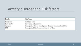 Anxiety disorder and Risk factors
36
9/5/2021 DR WAFA SHEIKH
 