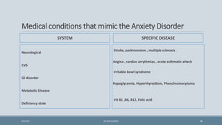 Medical conditions that mimic the Anxiety Disorder
SYSTEM
Neurological
CVS
GI disorder
Metabolic Disease
Deficiency state
SPECIFIC DISEASE
Stroke, parkinsonism , multiple sclerosis ,
Angina , cardiac arrythmias , acute asthmatic attack
Irritable bowl syndrome
Hypoglycemia, Hyperthyroidism, Pheochromocytoma
Vit B1 ,B6, B12, Folic acid
38
9/5/2021 DR WAFA SHEIKH
 