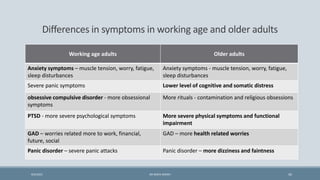 Differences in symptoms in working age and older adults
Working age adults Older adults
Anxiety symptoms – muscle tension, worry, fatigue,
sleep disturbances
Anxiety symptoms - muscle tension, worry, fatigue,
sleep disturbances
Severe panic symptoms Lower level of cognitive and somatic distress
obsessive compulsive disorder - more obsessional
symptoms
More rituals - contamination and religious obsessions
PTSD - more severe psychological symptoms More severe physical symptoms and functional
impairment
GAD – worries related more to work, financial,
future, social
GAD – more health related worries
Panic disorder – severe panic attacks Panic disorder – more dizziness and faintness
42
9/5/2021 DR WAFA SHEIKH
 