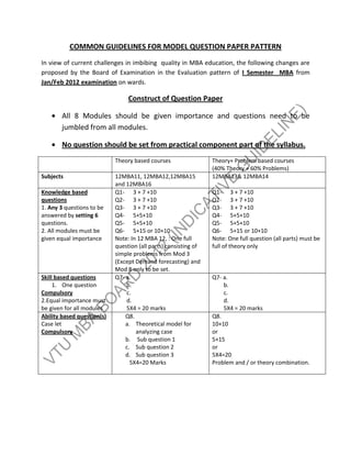 COMMON GUIDELINES FOR MODEL QUESTION PAPER PATTERN
In view of current challenges in imbibing quality in MBA education, the following changes are
proposed by the Board of Examination in the Evaluation pattern of I Semester MBA from
Jan/Feb 2012 examination on wards.

                                 Construct of Question Paper

       All 8 Modules should be given importance and questions need to be
       jumbled from all modules.

       No question should be set from practical component part of the syllabus.
                            Theory based courses                 Theory+ Problem based courses
                                                                 (40% Theory + 60% Problems)
Subjects                    12MBA11, 12MBA12,12MBA15             12MBA13& 12MBA14
                            and 12MBA16
Knowledge based             Q1- 3 + 7 +10                        Q1- 3 + 7 +10
questions                   Q2- 3 + 7 +10                        Q2- 3 + 7 +10
1. Any 3 questions to be    Q3- 3 + 7 +10                        Q3- 3 + 7 +10
answered by setting 6       Q4- 5+5+10                           Q4- 5+5+10
questions.                  Q5- 5+5+10                           Q5- 5+5+10
2. All modules must be      Q6- 5+15 or 10+10                    Q6- 5+15 or 10+10
given equal importance      Note: In 12 MBA 12, : One full       Note: One full question (all parts) must be
                            question (all parts) consisting of   full of theory only
                            simple problems from Mod 3
                            (Except Demand forecasting) and
                            Mod 8 only to be set.
Skill based questions       Q7- a.                               Q7- a.
     1. One question            b.                                   b.
Compulsory                      c.                                   c.
2.Equal importance must         d.                                   d.
be given for all modules        5X4 = 20 marks                       5X4 = 20 marks
Ability based question(s)       Q8.                              Q8.
Case let                        a. Theoretical model for         10+10
Compulsory                          analyzing case               or
                                b. Sub question 1                5+15
                                c. Sub question 2                or
                                d. Sub question 3                5X4=20
                                  5X4=20 Marks                   Problem and / or theory combination.
 