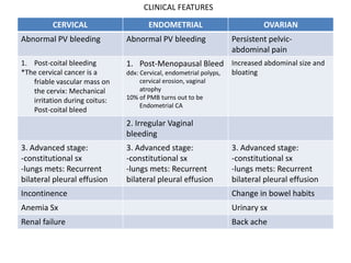 CLINICAL FEATURES

          CERVICAL                    ENDOMETRIAL                              OVARIAN
Abnormal PV bleeding           Abnormal PV bleeding                 Persistent pelvic-
                                                                    abdominal pain
1. Post-coital bleeding        1. Post-Menopausal Bleed Increased abdominal size and
*The cervical cancer is a      ddx: Cervical, endometrial polyps,   bloating
   friable vascular mass on         cervical erosion, vaginal
   the cervix: Mechanical           atrophy
   irritation during coitus:   10% of PMB turns out to be
                                    Endometrial CA
   Post-coital bleed
                               2. Irregular Vaginal
                               bleeding
3. Advanced stage:             3. Advanced stage:                   3. Advanced stage:
-constitutional sx             -constitutional sx                   -constitutional sx
-lungs mets: Recurrent         -lungs mets: Recurrent               -lungs mets: Recurrent
bilateral pleural effusion     bilateral pleural effusion           bilateral pleural effusion
Incontinence                                                        Change in bowel habits
Anemia Sx                                                           Urinary sx
Renal failure                                                       Back ache
 