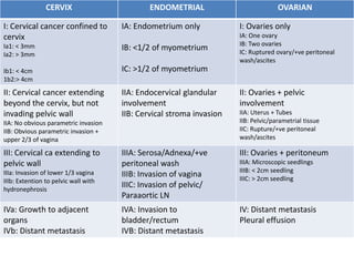 CERVIX                        ENDOMETRIAL                           OVARIAN

I: Cervical cancer confined to        IA: Endometrium only            I: Ovaries only
cervix                                                                IA: One ovary
Ia1: < 3mm                                                            IB: Two ovaries
                                      IB: <1/2 of myometrium          IC: Ruptured ovary/+ve peritoneal
Ia2: > 3mm
                                                                      wash/ascites
Ib1: < 4cm                            IC: >1/2 of myometrium
1b2:> 4cm
II: Cervical cancer extending         IIA: Endocervical glandular     II: Ovaries + pelvic
beyond the cervix, but not            involvement                     involvement
invading pelvic wall                  IIB: Cervical stroma invasion   IIA: Uterus + Tubes
IIA: No obvious parametric invasion                                   IIB: Pelvic/parametrial tissue
IIB: Obvious parametric invasion +                                    IIC: Rupture/+ve peritoneal
upper 2/3 of vagina                                                   wash/ascites

III: Cervical ca extending to         IIIA: Serosa/Adnexa/+ve         III: Ovaries + peritoneum
pelvic wall                           peritoneal wash                 IIIA: Microscopic seedlings
IIIa: Invasion of lower 1/3 vagina                                    IIIB: < 2cm seedling
                                      IIIB: Invasion of vagina        IIIC: > 2cm seedling
IIIb: Extention to pelvic wall with
hydronephrosis
                                      IIIC: Invasion of pelvic/
                                      Paraaortic LN
IVa: Growth to adjacent               IVA: Invasion to                IV: Distant metastasis
organs                                bladder/rectum                  Pleural effusion
IVb: Distant metastasis               IVB: Distant metastasis
 