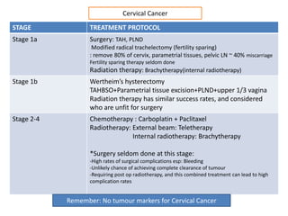 Cervical Cancer
STAGE              TREATMENT PROTOCOL
Stage 1a           Surgery: TAH, PLND
                    Modified radical trachelectomy (fertility sparing)
                   : remove 80% of cervix, parametrial tissues, pelvic LN ~ 40% miscarriage
                   Fertility sparing therapy seldom done
                   Radiation therapy: Brachytherapy(internal radiotherapy)
Stage 1b           Wertheim’s hysterectomy
                   TAHBSO+Parametrial tissue excision+PLND+upper 1/3 vagina
                   Radiation therapy has similar success rates, and considered
                   who are unfit for surgery
Stage 2-4          Chemotherapy : Carboplatin + Paclitaxel
                   Radiotherapy: External beam: Teletherapy
                                 Internal radiotherapy: Brachytherapy

                   *Surgery seldom done at this stage:
                   -High rates of surgical complications esp: Bleeding
                   -Unlikely chance of achieving complete clearance of tumour
                   -Requiring post op radiotherapy, and this combined treatment can lead to high
                   complication rates


            Remember: No tumour markers for Cervical Cancer
 