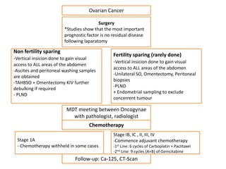 Ovarian Cancer

                                           Surgery
                          *Studies show that the most important
                          prognostic factor is no residual disease
                          following laparatomy

Non fertility sparing
                                                  Fertility sparing (rarely done)
-Vertical insicion done to gain visual
                                                  -Vertical insicion done to gain visual
access to ALL areas of the abdomen
                                                  access to ALL areas of the abdomen
-Ascites and peritoneal washing samples
                                                  -Unilateral SO, Omentectomy, Peritoneal
are obtained
                                                  biopsies
-TAHBSO + Omentectomy KIV further
                                                  -PLND
debulking if required
                                                  + Endometrial sampling to exclude
- PLND
                                                  concerrent tumour

                           MDT meeting between Oncogynae
                             with pathologist, radiologist
                                         Chemotherapy
                                                  Stage IB, IC , II, III, IV
 Stage 1A                                         -Commence adjuvant chemotherapy
 - Chemotherapy withheld in some cases            -1st Line: 6 cycles of Carboplatin + Paclitaxel
                                                  -2nd Line: 9 cycles (A+B) of Gemcitabine
                                Follow-up: Ca-125, CT-Scan
 