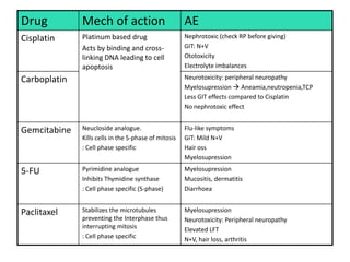 Drug          Mech of action                          AE
Cisplatin     Platinum based drug                     Nephrotoxic (check RP before giving)
              Acts by binding and cross-              GIT: N+V
              linking DNA leading to cell             Ototoxicity
              apoptosis                               Electrolyte imbalances

Carboplatin                                           Neurotoxicity: peripheral neuropathy
                                                      Myelosupression  Aneamia,neutropenia,TCP
                                                      Less GIT effects compared to Cisplatin
                                                      No nephrotoxic effect


Gemcitabine   Neucloside analogue.                    Flu-like symptoms
              Kills cells in the S-phase of mitosis   GIT: Mild N+V
              : Cell phase specific                   Hair oss
                                                      Myelosupression

5-FU          Pyrimidine analogue                     Myelosupression
              Inhibits Thymidine synthase             Mucositis, dermatitis
              : Cell phase specific (S-phase)         Diarrhoea


Paclitaxel    Stabilizes the microtubules             Myelosupression
              preventing the Interphase thus          Neurotoxicity: Peripheral neuropathy
              interrupting mitosis                    Elevated LFT
              : Cell phase specific                   N+V, hair loss, arthritis
 