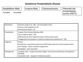 Gestational Throphoblastic Disease

Hydatidiform Mole                Invasive Mole              Choriocarcinoma                 Placental site
                                                                                            throphoblastic
Complete         Incomplete
                                                                                            tumour (PSTT)




  Risk factors         Extremes of age (<15, >40) – risk of complete moles
                       Previous molar pregnancy X 10
                       Ethnicity (East Asians: x 2)
  Presentation         Irregular first-trimester bleeding >90%
                       Uterus large for dates~ 25%
                       Abdominal pain (from hyperstimulation of theca lutien cysts)
                       Exxaggerated early pergnancy symptoms (hyperemesis gravidarum) ~ 10%
  Diagnosis            Clinical
                       Biochemical – excessively raised serum bHCG levels (may be normal in partial moles)
                       Scan findings – classic snowstorm appearance
                       Histological – post evacuation
  Management           Complete mole – surgical evacuation (higher risk of uterine perforation and significant
                       bleeding)
                       Incomplete mole – Surgical or medical evacuation
 