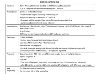 Choriocarcinoma
Incidence        Rare : Amongst Orientals 1:11000 (1:30000 amongst Caucasians)
                 20% of complete hydatidiform moles become ChorioCA
Presentation     Similar to hydatidiform mole
                 -First trimester vaginal bleeding, abdominal pain
                 Symptoms pointing to possibility of chorioCA
                 -Dyspnoea and hemoptysis (lung mets), hematuria, neurological sx
                 -Jaundiced, abdominal tenderness, rebound
Investigations   Biochemical – Persistantly raised / pleateau or increasing trend of bHCG even after surgical
                 evacuation of GTD
                 Scan findings
                 CXR (lung is most frequent site of mets) CT abdomen and chest
Treatment        CHEMOTHERAPY
                 -Regime based on prognostic scoring assestment
                 Low Risk : MTX + Folinic Acid / Actinomycin D
                 Med Risk: MTX + Etoposide
                 High Risk: Intensive weekly EMA (Etoposide,MTX,Dactinomycin) alternating with CE
                 (Cyclophosphamide and Vincristin) – the EMA-CE regiment
Prognosis        Overall survival > 90% - it is one of the most curable forms of malignant cancer
                 Poorer prognosis if
                 -Age >40
                 -Time interval between antecedent pregnancy and start of chemotherapy > 4months
                 -After 12 months of normal hCG levels, less than 1% of patients with GTN have recurrences.
Next             Fertility not impaired by chemo
pregnancy        No increased risk of fetal anomalies
 