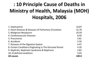 : 10 Principle Cause of Deaths in
 Ministry of Health, Malaysia (MOH)
           Hospitals, 2006
1. Septicaemia                                              16.87
2. Heart Diseases & Diseases of Pulmonary Circulation       15.70
3. Malignant Neoplasms                                      10.59
4. Cerebrovascular Diseases                                  8.49
5. Pneumonia                                                 5.81
6. Accidents                                                 5.59
7. Diseases of the Digestive System                          4.47
8. Certain Conditions Originating in The Perinatal Period    4.20
9. Nephritis, Nephrotic Syndrome & Nephrosis                 3.83
10. Ill-defined conditions                                   3.03
All causes                                                  100.0
 