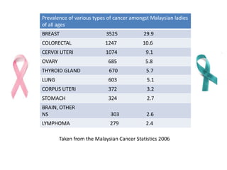 Prevalence of various types of cancer amongst Malaysian ladies
of all ages
BREAST                     3525            29.9
COLORECTAL                 1247            10.6
CERVIX UTERI               1074             9.1
OVARY                       685             5.8
THYROID GLAND                670             5.7
LUNG                        603              5.1
CORPUS UTERI                372              3.2
STOMACH                     324              2.7
BRAIN, OTHER
NS                           303             2.6
LYMPHOMA                     279            2.4

        Taken from the Malaysian Cancer Statistics 2006
 