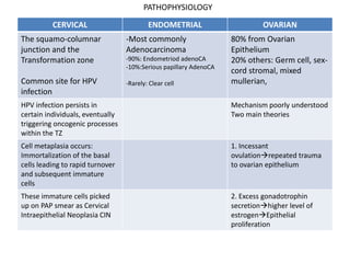 PATHOPHYSIOLOGY

          CERVICAL                        ENDOMETRIAL                       OVARIAN
The squamo-columnar               -Most commonly                   80% from Ovarian
junction and the                  Adenocarcinoma                   Epithelium
Transformation zone               -90%: Endometriod adenoCA        20% others: Germ cell, sex-
                                  -10%:Serious papillary AdenoCA
                                                                   cord stromal, mixed
Common site for HPV               -Rarely: Clear cell              mullerian,
infection
HPV infection persists in                                          Mechanism poorly understood
certain individuals, eventually                                    Two main theories
triggering oncogenic processes
within the TZ
Cell metaplasia occurs:                                            1. Incessant
Immortalization of the basal                                       ovulationrepeated trauma
cells leading to rapid turnover                                    to ovarian epithelium
and subsequent immature
cells
These immature cells picked                                        2. Excess gonadotrophin
up on PAP smear as Cervical                                        secretionhigher level of
Intraepithelial Neoplasia CIN                                      estrogenEpithelial
                                                                   proliferation
 