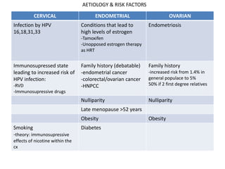 AETIOLOGY & RISK FACTORS

          CERVICAL                     ENDOMETRIAL                       OVARIAN
Infection by HPV                 Conditions that lead to       Endometriosis
16,18,31,33                      high levels of estrogen
                                 -Tamoxifen
                                 -Unopposed estrogen therapy
                                 as HRT


Immunosupressed state            Family history (debatable)    Family history
leading to increased risk of     -endometrial cancer           -increased risk from 1.4% in
HPV infection:                   -colorectal/ovarian cancer    general populace to 5%
-RVD                             -HNPCC                        50% if 2 first degree relatives
-Immunosupressive drugs
                                 Nulliparity                   Nulliparity
                                 Late menopause >52 years
                                 Obesity                       Obesity
Smoking                          Diabetes
-theory: immunosupressive
effects of nicotine within the
cx
 
