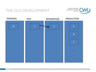 THE OLD DEVELOPMENT

PERSONAL         TEST       INTEGRATION   PRODUCTION


             B          C         C            A


                                               B


                                               C


                                               …




www.cwi.at                                             14
 