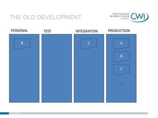 THE OLD DEVELOPMENT

PERSONAL         TEST   INTEGRATION   PRODUCTION


             B                C            A


                                           B


                                           C


                                           …




www.cwi.at                                         15
 