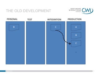 THE OLD DEVELOPMENT

PERSONAL         TEST   INTEGRATION   PRODUCTION


             B                C            A


                                           B


                                           C


                                           …




www.cwi.at                                         16
 