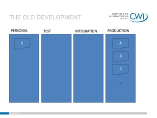 THE OLD DEVELOPMENT

PERSONAL         TEST   INTEGRATION   PRODUCTION


             B                             A


                                           B


                                           C


                                           …




www.cwi.at                                         17
 