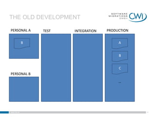 THE OLD DEVELOPMENT

PERSONAL A       TEST   INTEGRATION   PRODUCTION


             B                             A


                                           B


                                           C
PERSONAL B
                                           …




www.cwi.at                                         18
 