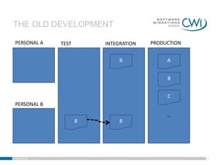 THE OLD DEVELOPMENT

PERSONAL A   TEST       INTEGRATION   PRODUCTION


                             B             A


                                           B


                                           C
PERSONAL B
                                           …
                    B        B




www.cwi.at                                         23
 