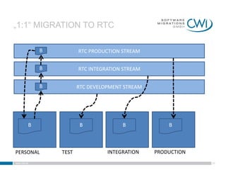 „1:1“ MIGRATION TO RTC

                 B          RTC PRODUCTION STREAM


                 B          RTC INTEGRATION STREAM


                 B          RTC DEVELOPMENT STREAM




             B               B             B             B



PERSONAL             TEST             INTEGRATION    PRODUCTION
www.cwi.at                                                        26
 