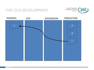 THE OLD DEVELOPMENT

PERSONAL         TEST   INTEGRATION   PRODUCTION


             C                             A


                                           B


                                           C


                                           …




www.cwi.at                                         7
 