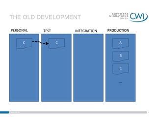 THE OLD DEVELOPMENT

PERSONAL         TEST       INTEGRATION   PRODUCTION


             C          C                      A


                                               B


                                               C


                                               …




www.cwi.at                                             8
 