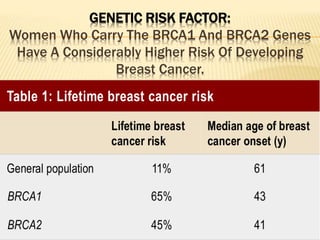 Common health problems in women and risk factors | PPTX