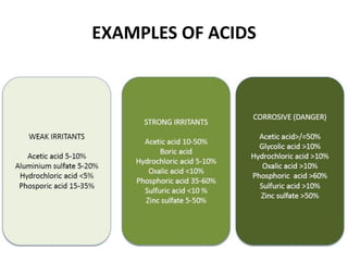 EXAMPLES OF ACIDS
 