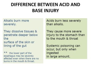 DIFFERENCE BETWEEN ACID AND
BASE INJURY
 