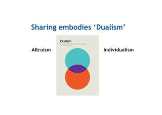 Sharing embodies ‘Dualism’
Altruism Individualism
 