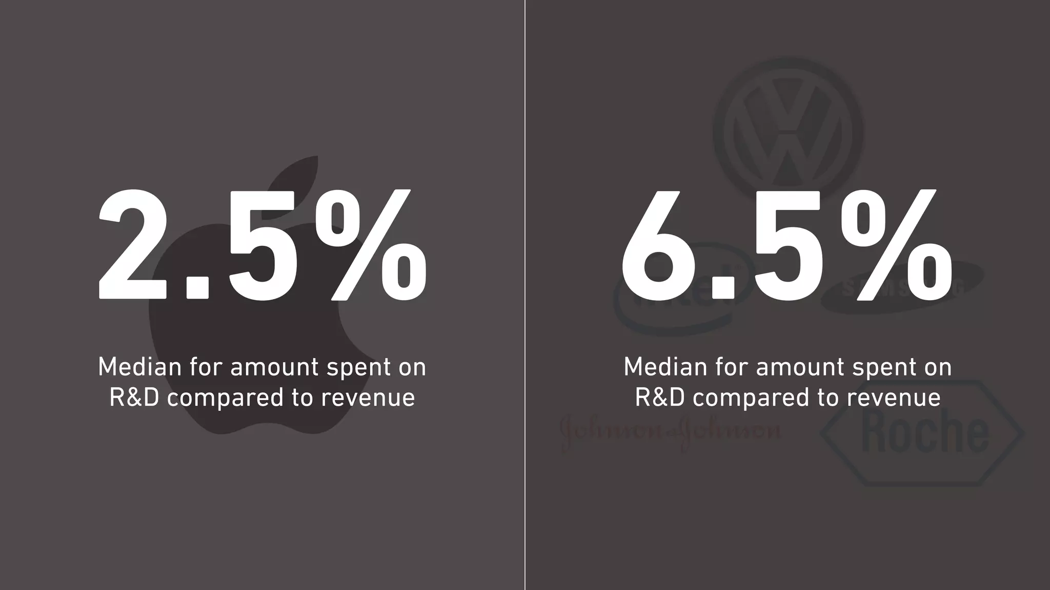 2.5%Median for amount spent on
R&D compared to revenue
6.5%Median for amount spent on
R&D compared to revenue
 