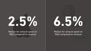2.5%Median for amount spent on
R&D compared to revenue
6.5%Median for amount spent on
R&D compared to revenue
 
