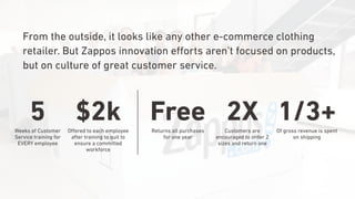 5Weeks of Customer
Service training for
EVERY employee
From the outside, it looks like any other e-commerce clothing
retailer. But Zappos innovation eﬀorts aren’t focused on products,
but on culture of great customer service.
$2kOﬀered to each employee
after training to quit to
ensure a committed
workforce
FreeReturns all purchases  
for one year
2XCustomers are
encouraged to order 2
sizes and return one
1/3+Of gross revenue is spent
on shipping
 
