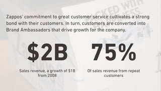 Zappos‘ commitment to great customer service cultivates a strong
bond with their customers. In turn, customers are converted into
Brand Ambassadors that drive growth for the company.
$2BSales revenue, a growth of $1B
from 2008
75%Of sales revenue from repeat
customers
 
