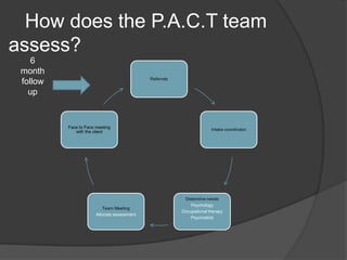 How does the P.A.C.T team
assess?
    6
 month
                                             Referrals
 follow
   up


          Face to Face meeting
                                                                       Intake coordinator
             with the client




                                                          Determine needs
                                                             Psychology
                           Team Meeting
                                                         Occupational therapy
                       Allocate assessment
                                                             Psychiatrist
 