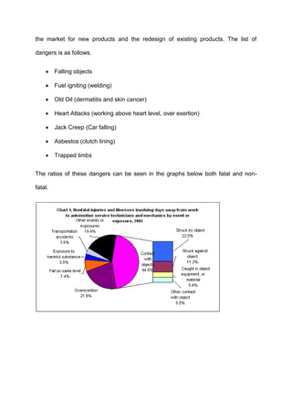 the market for new products and the redesign of existing products. The list of

dangers is as follows.


        Falling objects

        Fuel igniting (welding)

        Old Oil (dermatitis and skin cancer)

        Heart Attacks (working above heart level, over exertion)

        Jack Creep (Car falling)

        Asbestos (clutch lining)

        Trapped limbs


The ratios of these dangers can be seen in the graphs below both fatal and non-

fatal.
 