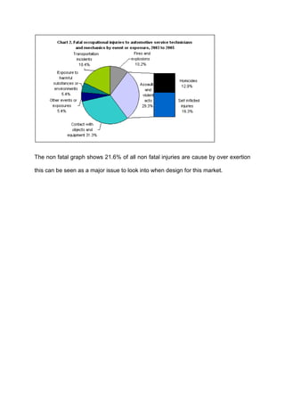 The non fatal graph shows 21.6% of all non fatal injuries are cause by over exertion

this can be seen as a major issue to look into when design for this market.
 