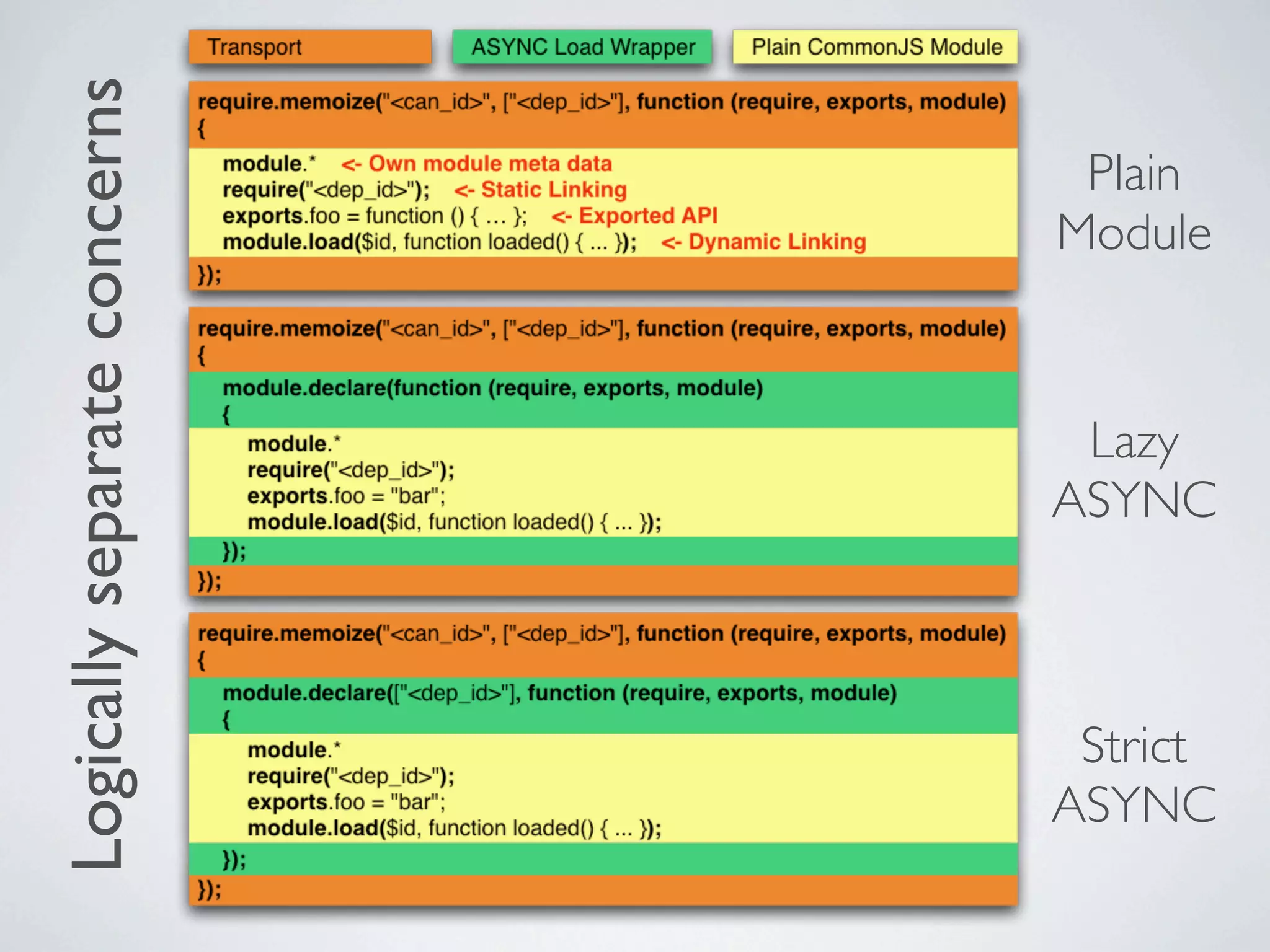 Logically separate concerns
                               Plain
                              Module



                               Lazy
                              ASYNC



                               Strict
                              ASYNC
 