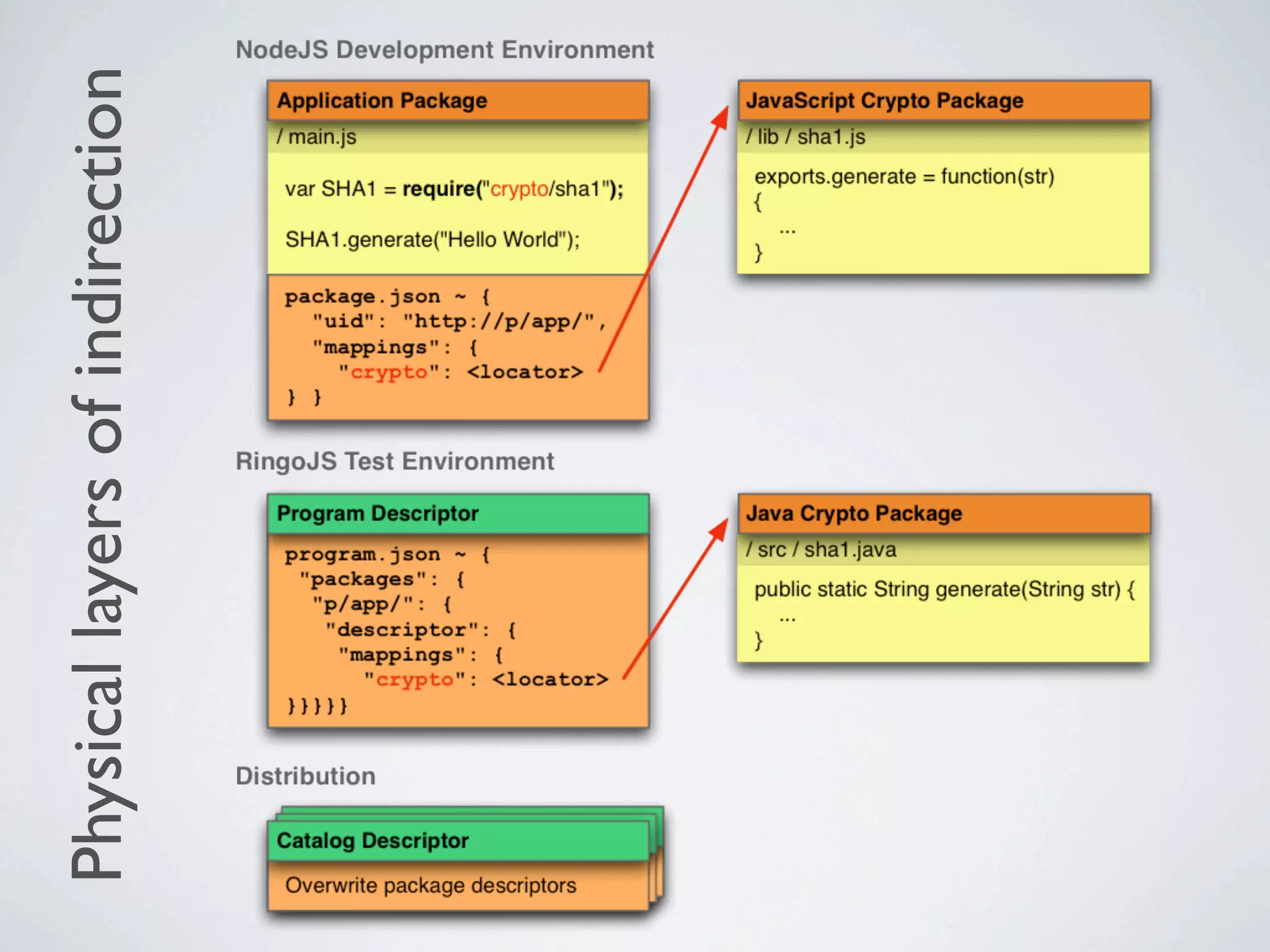 Physical layers of indirection
 