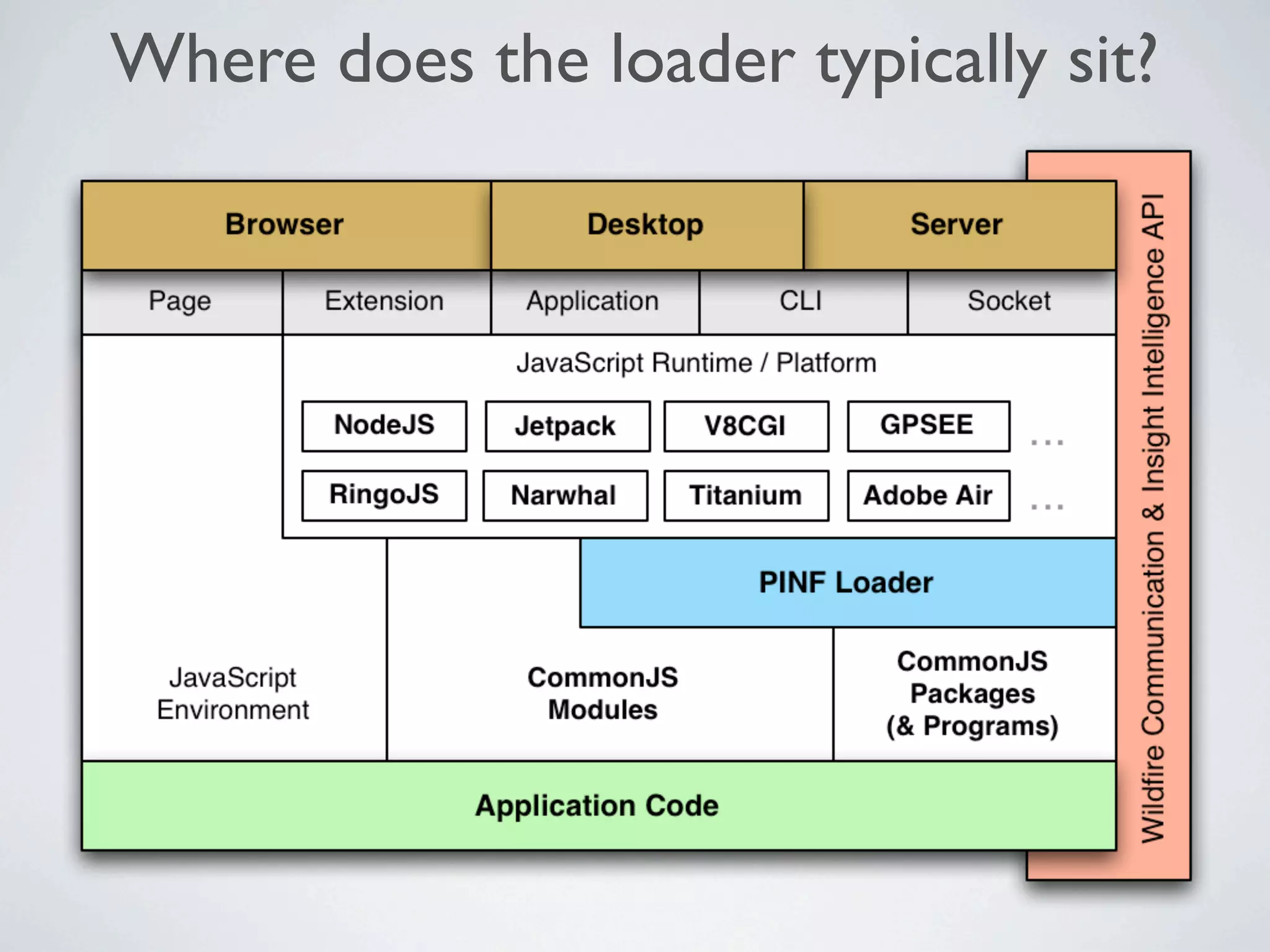 Where does the loader typically sit?
 