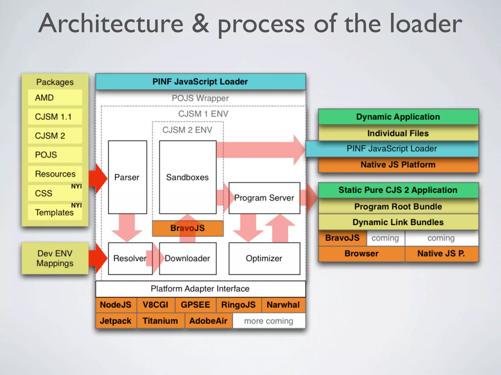 Architecture & process of the loader
 