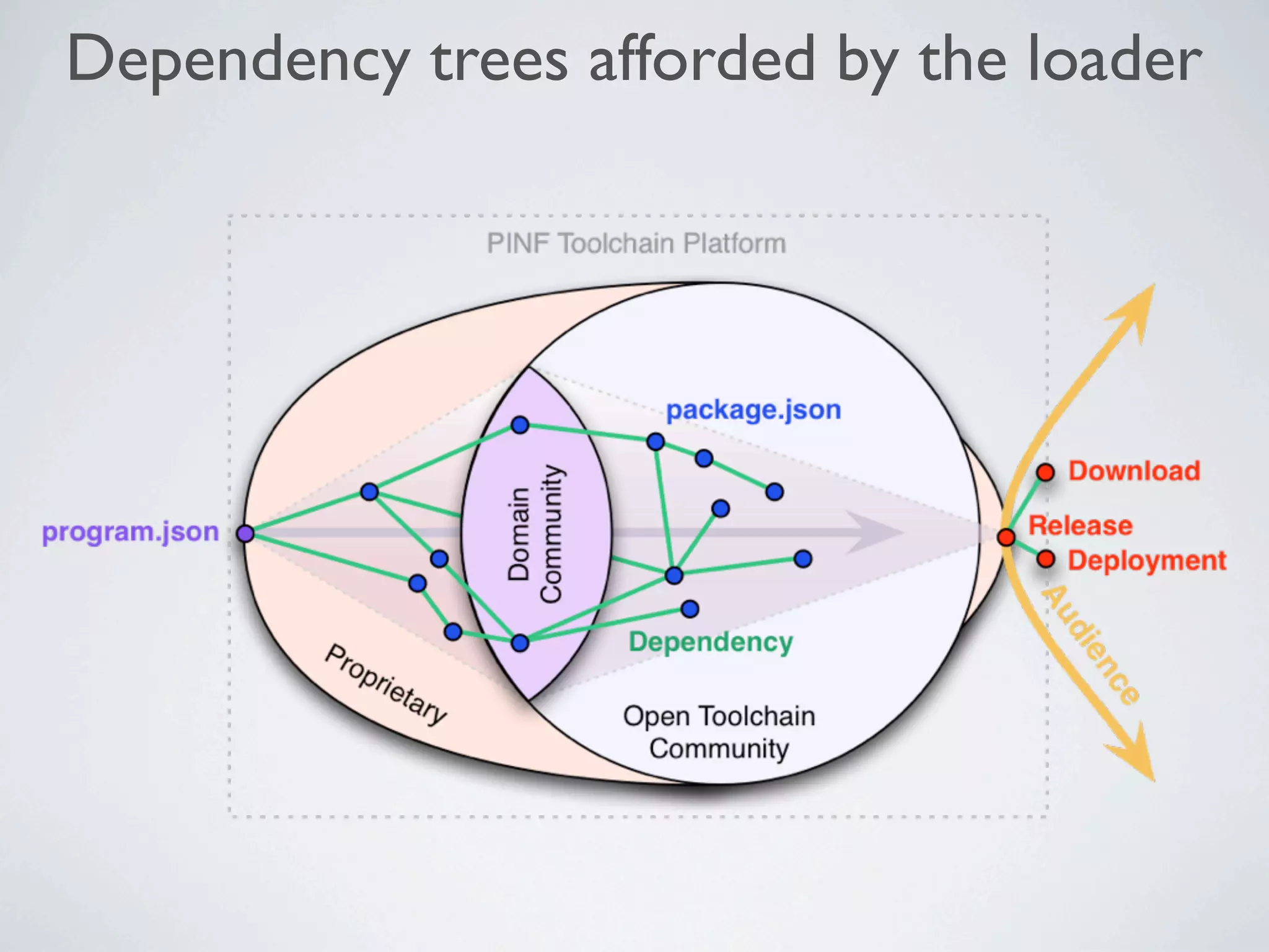 Dependency trees afforded by the loader
 
